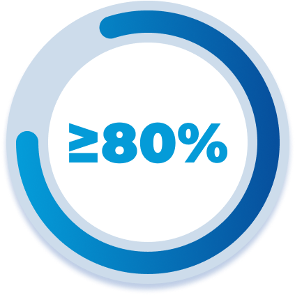 80% thời lượng bài học
